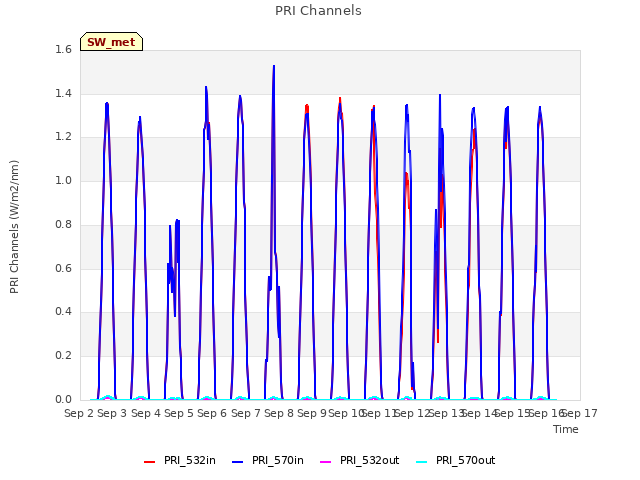 plot of PRI Channels