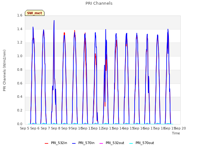 plot of PRI Channels