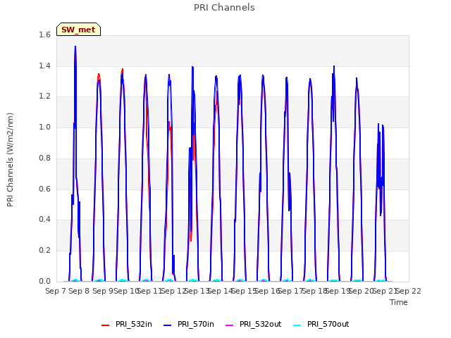 plot of PRI Channels