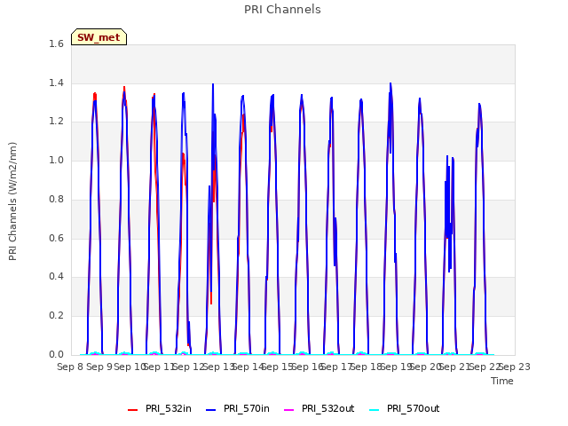 plot of PRI Channels