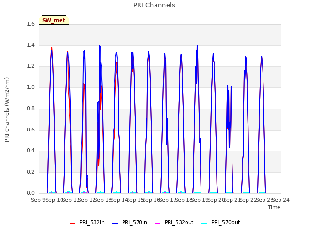 plot of PRI Channels
