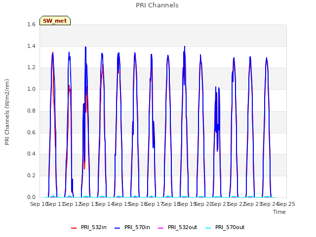 plot of PRI Channels
