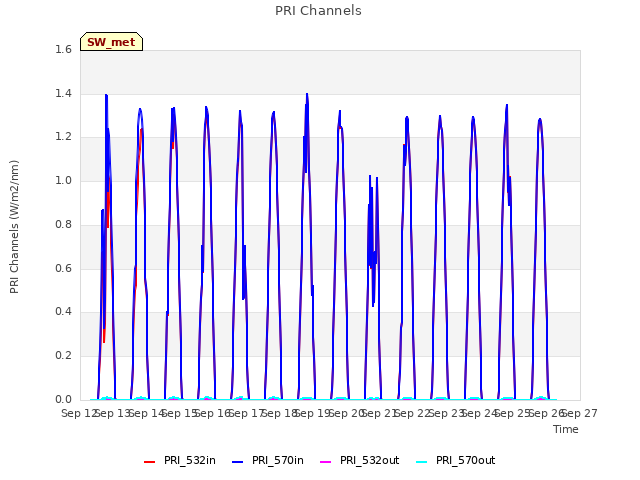 plot of PRI Channels