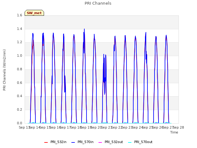 plot of PRI Channels