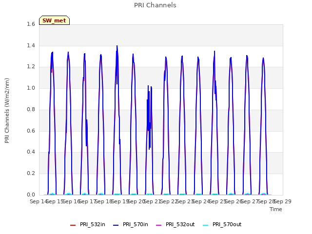 plot of PRI Channels