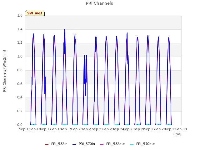 plot of PRI Channels