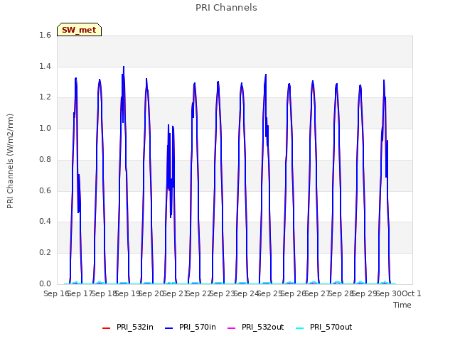 plot of PRI Channels