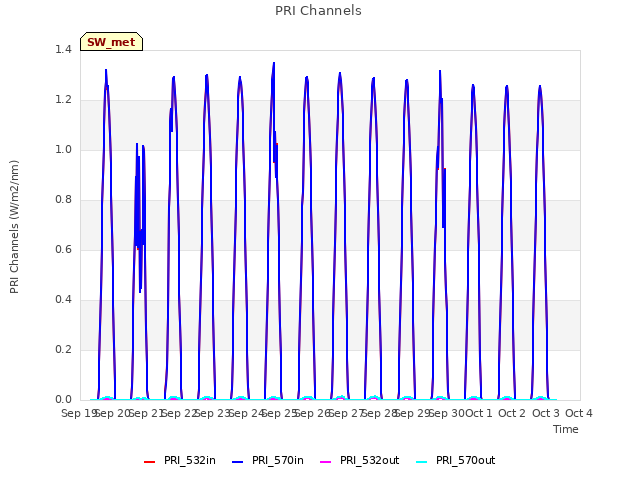 plot of PRI Channels