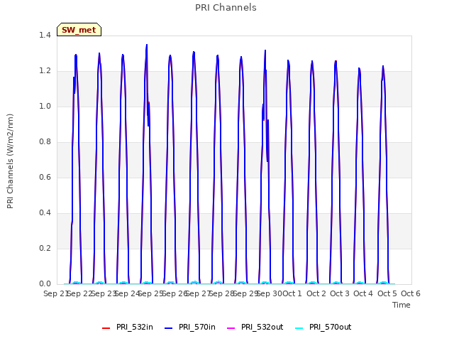 plot of PRI Channels