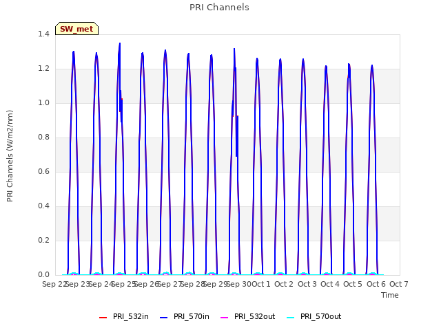 plot of PRI Channels