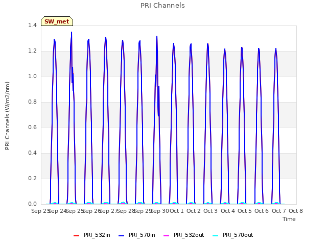 plot of PRI Channels