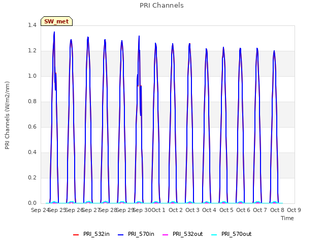 plot of PRI Channels