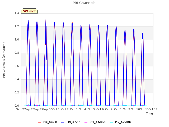 plot of PRI Channels