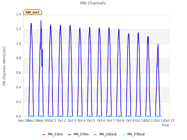 plot of PRI Channels