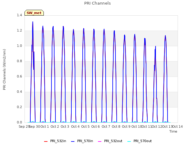 plot of PRI Channels