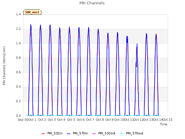 plot of PRI Channels