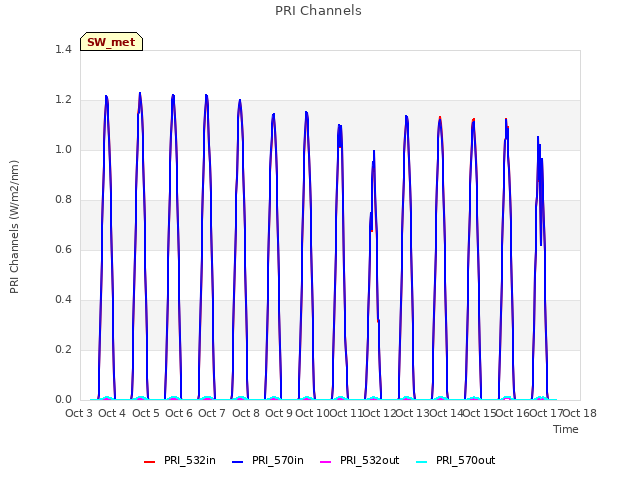 plot of PRI Channels