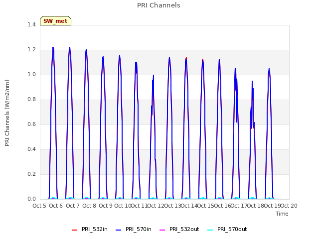 plot of PRI Channels