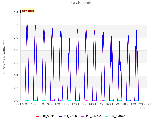 plot of PRI Channels