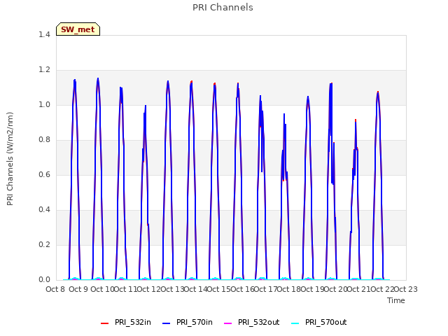 plot of PRI Channels