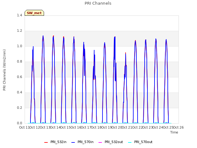 plot of PRI Channels