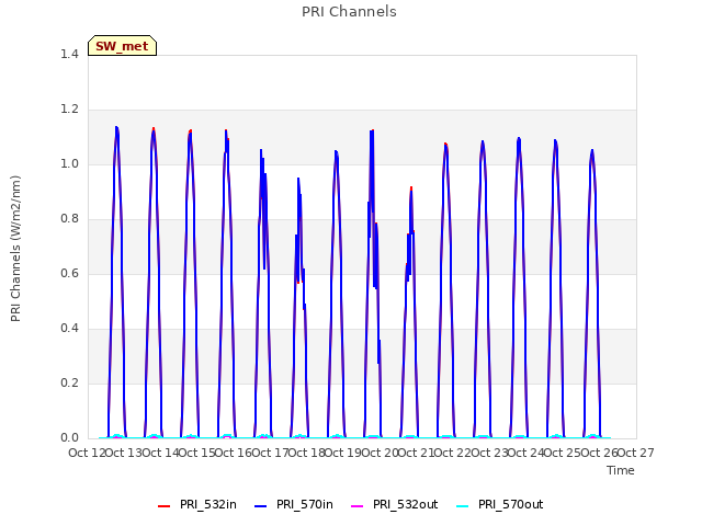 plot of PRI Channels