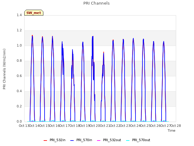 plot of PRI Channels