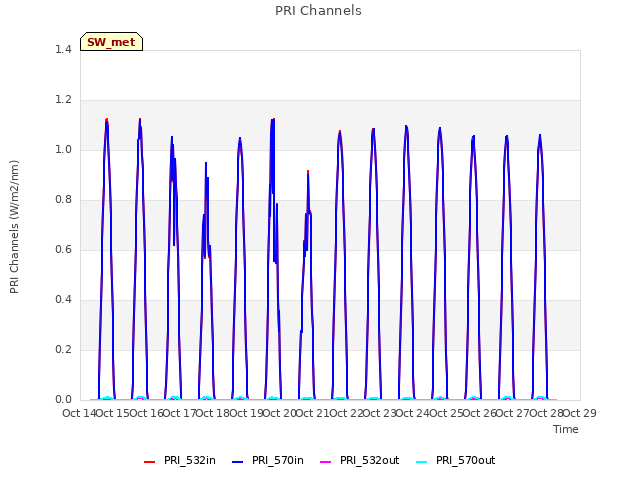 plot of PRI Channels