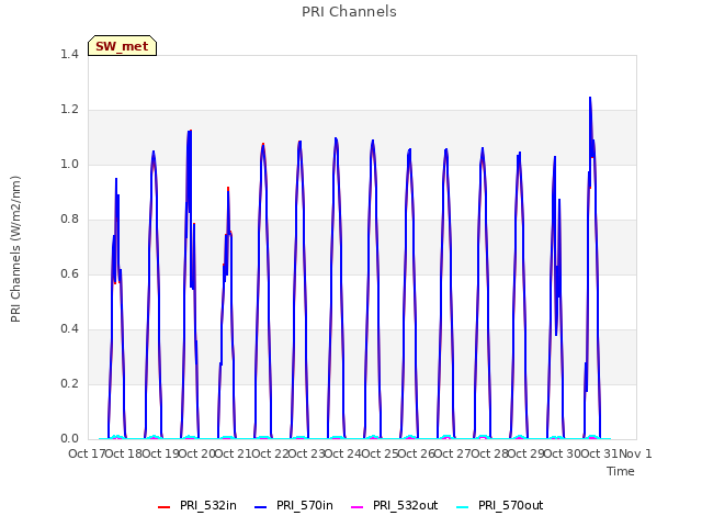 plot of PRI Channels