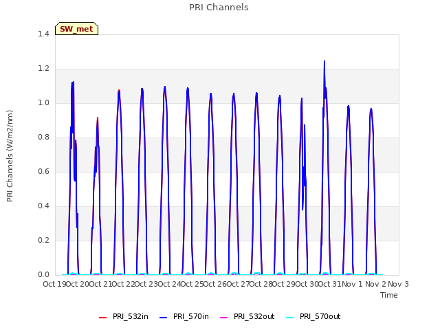 plot of PRI Channels