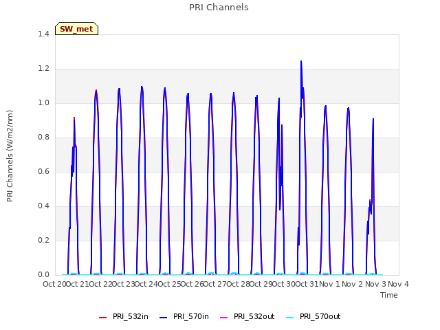 plot of PRI Channels