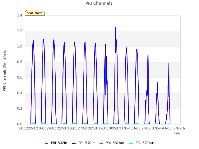 plot of PRI Channels