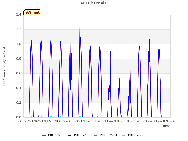 plot of PRI Channels