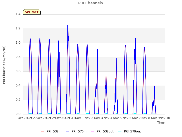 plot of PRI Channels