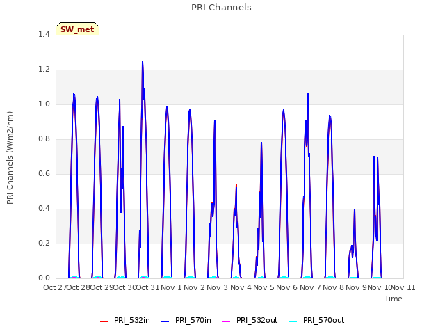 plot of PRI Channels