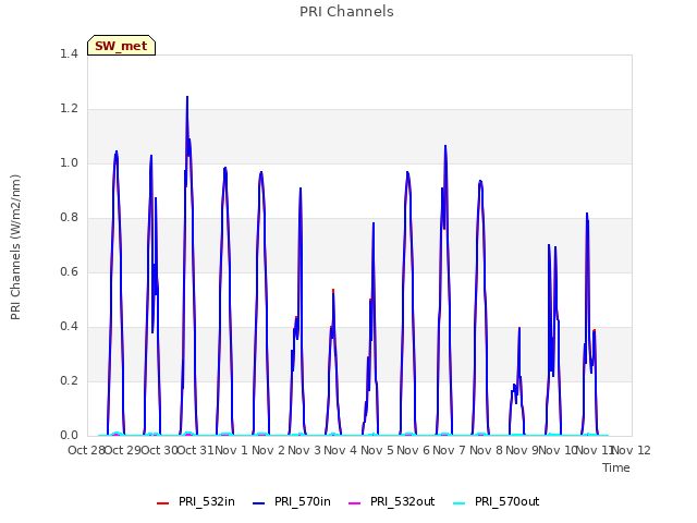 plot of PRI Channels