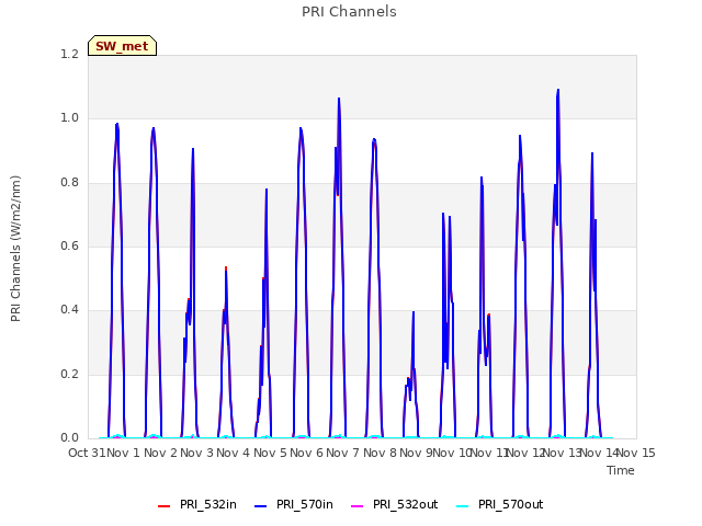 plot of PRI Channels