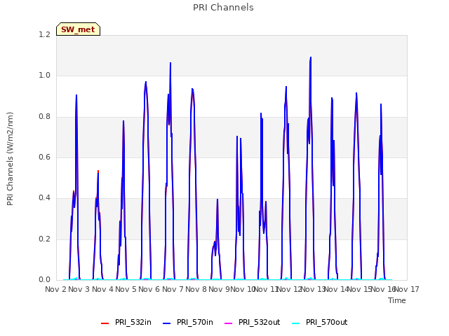 plot of PRI Channels