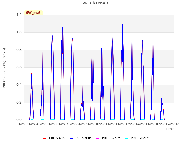 plot of PRI Channels