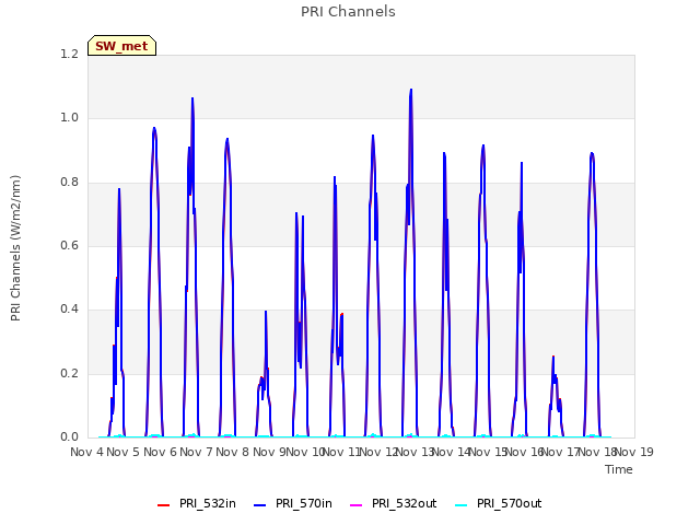 plot of PRI Channels