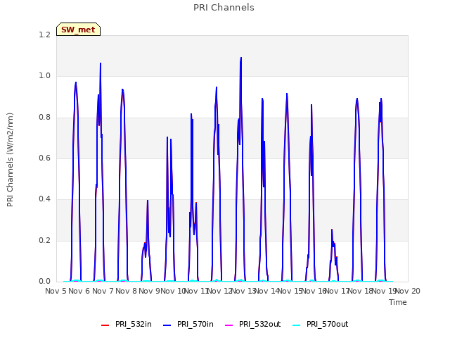 plot of PRI Channels