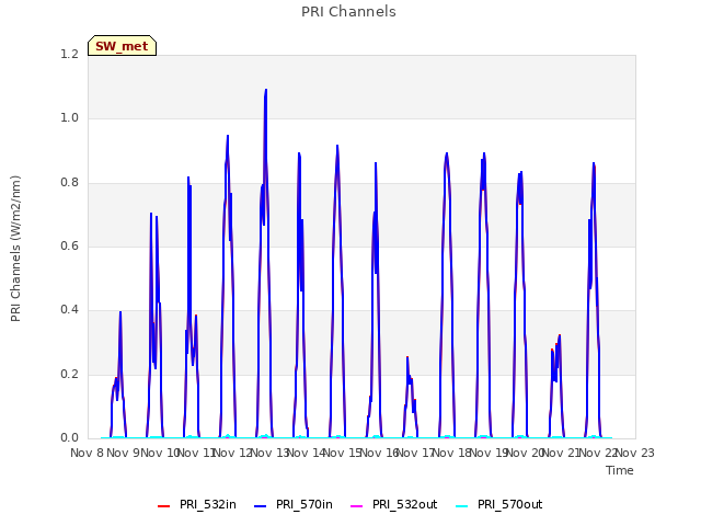 plot of PRI Channels