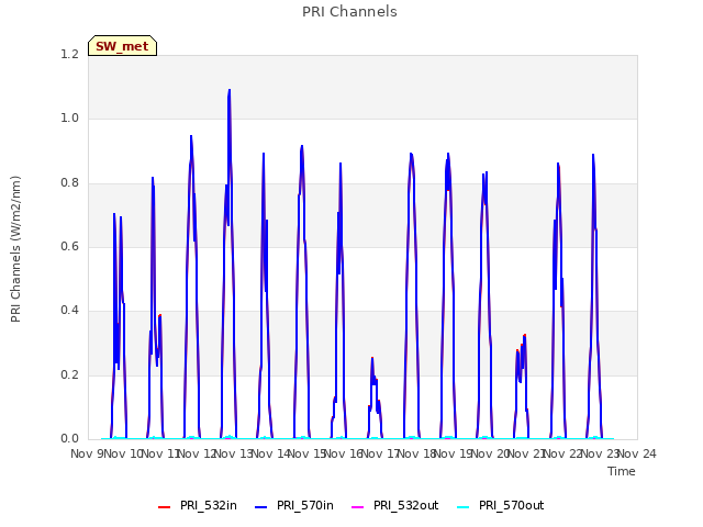 plot of PRI Channels