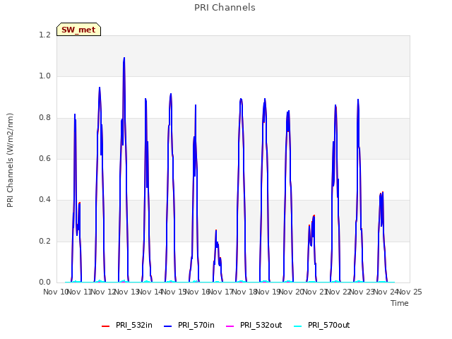 plot of PRI Channels