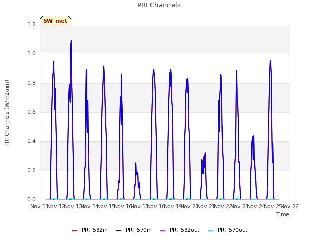 plot of PRI Channels