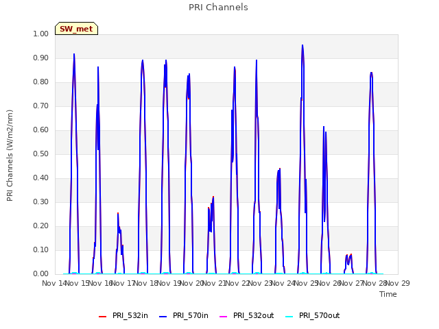 plot of PRI Channels