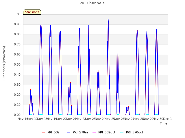 plot of PRI Channels