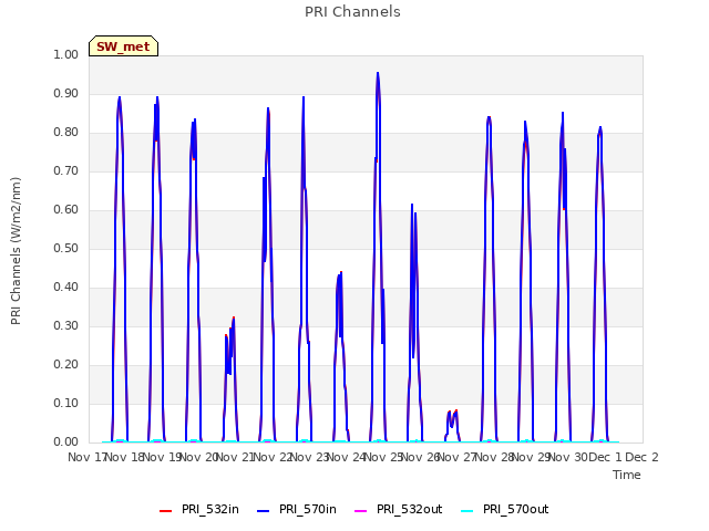 plot of PRI Channels