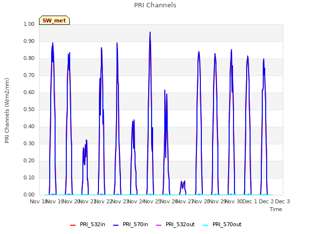 plot of PRI Channels