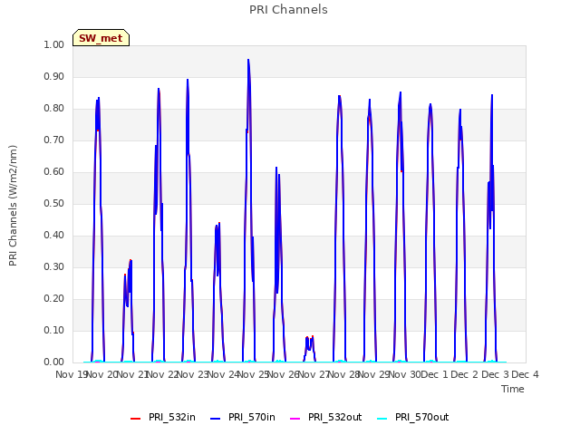 plot of PRI Channels